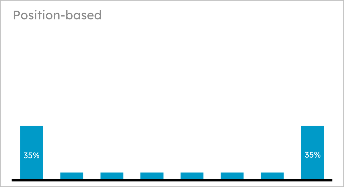 Introduction to Attribution – an Overview for Marketing Decision Makers