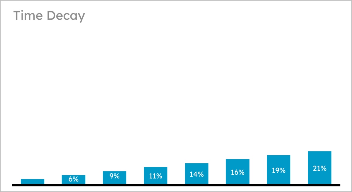 No Nonsense Guide to Marketing Attribution - Online Course & Ebook -  AnalyticsHacker