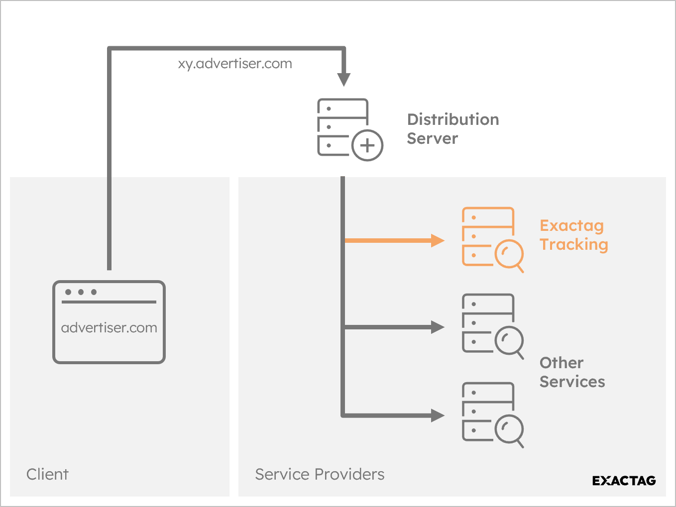 Serverside tracking and 1st party tracking