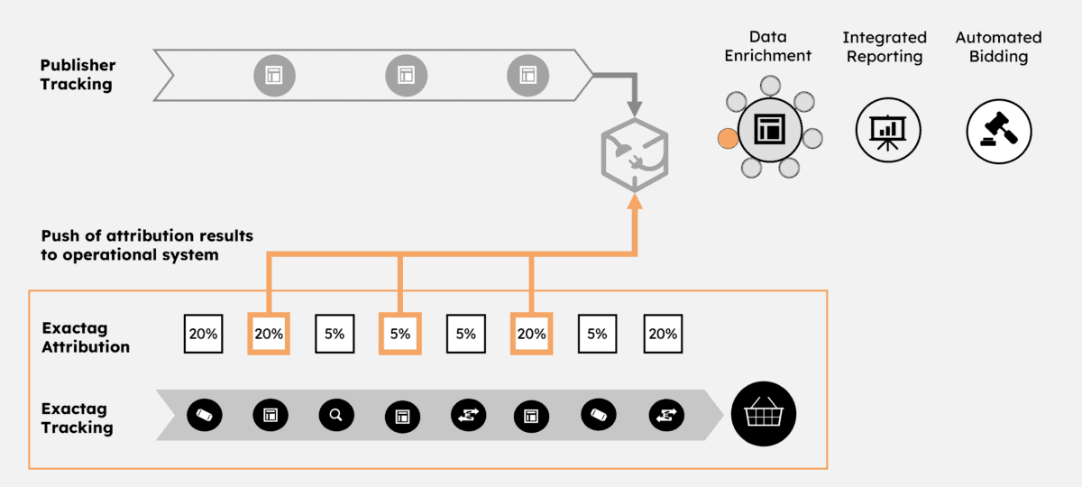 Exactag‘s Attribution Push - How it works